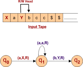 Turing Machine For a^Nb^Nc^N- Step 3